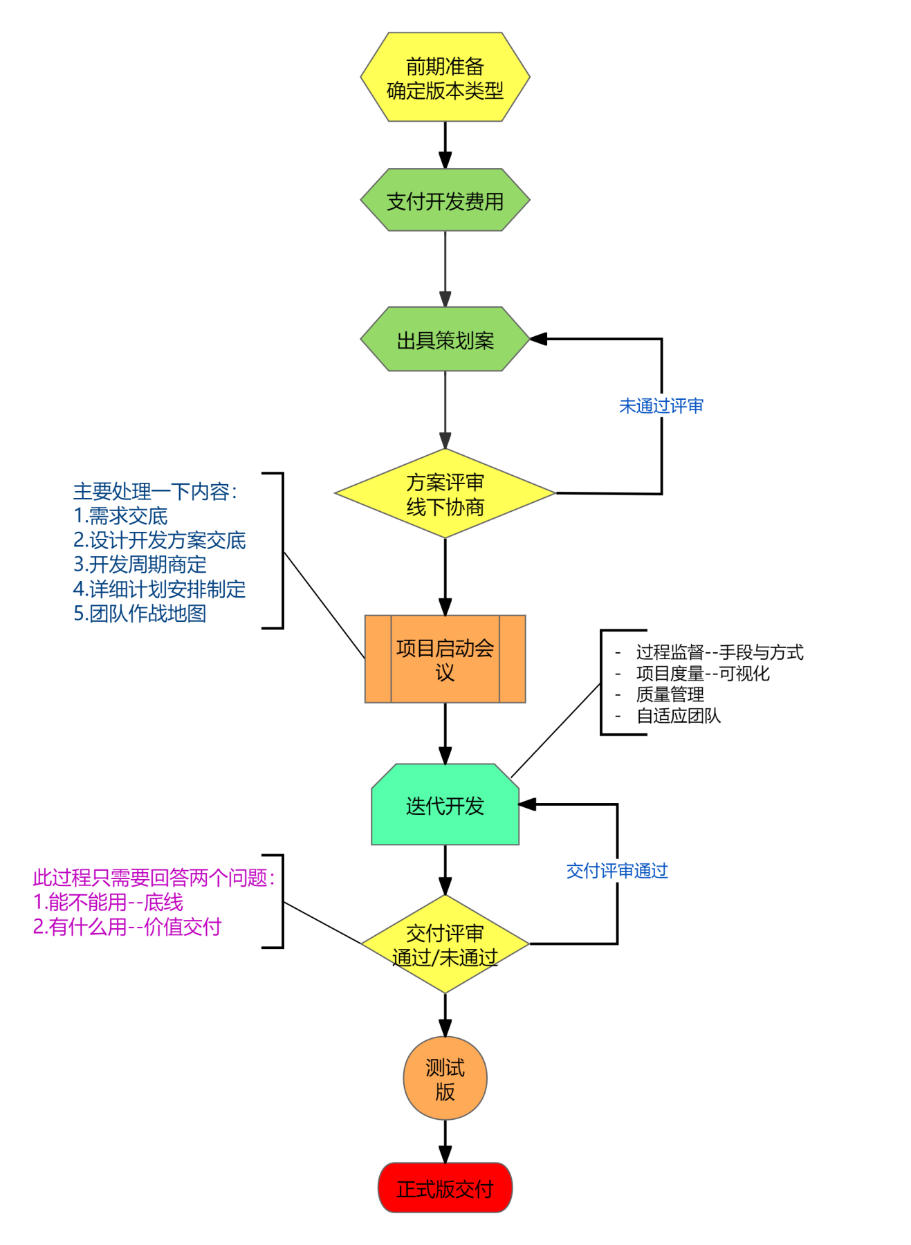 敏捷开发流程
